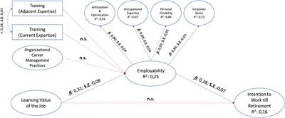 To Leave or Not to Leave? A Multi-Sample Study on Individual, Job-Related, and Organizational Antecedents of Employability and Retirement Intentions